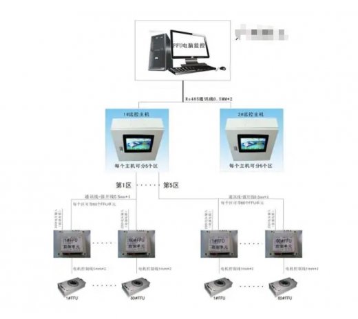 洁净棚FFU群控箱FFU群控模块