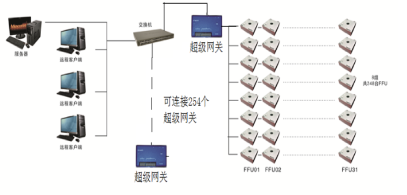 群控系统设计图