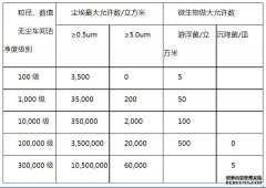 洁净室的分级