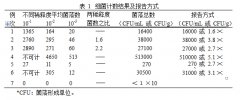 化妆品卫生规范2007版之微生物检验方法