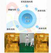 洁净棚静电测试内容有哪些？