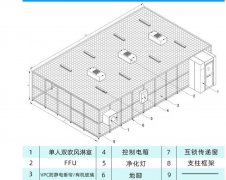 百级无尘棚压差控制方法，ffu群控模块